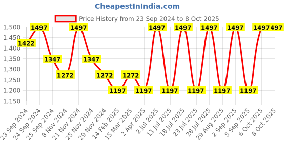 myntra.com INKURV Bra Pack Of 3 Full Coverage inkurv Price History Graph from 23 Sep 2024 to 8 Oct 2025