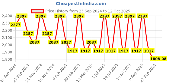 myntra.com INKURV Bra Pack Of 3 Full Coverage Lightly Padded inkurv Price History Graph from 23 Sep 2024 to 12 Oct 2025