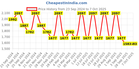 myntra.com INKURV Bra Solid Full Coverage Non-Wired Non Padded inkurv Price History Graph from 23 Sep 2024 to 7 Oct 2025