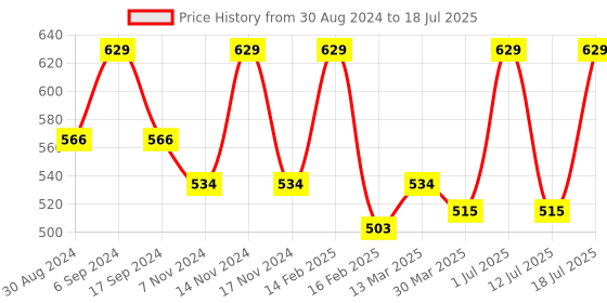 myntra.com INKURV Floral Bra Full Coverage inkurv Price History Graph from 30 Aug 2024 to 18 Jul 2025