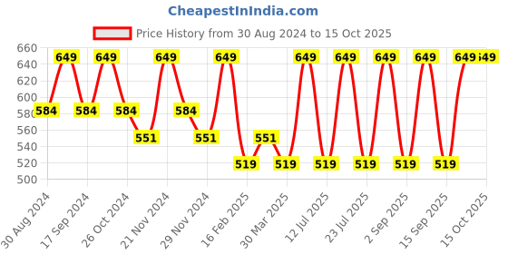 myntra.com INKURV Floral Bra Full Coverage inkurv Price History Graph from 30 Aug 2024 to 14 Oct 2025