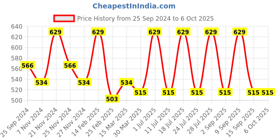 myntra.com INKURV Floral Bra Full Coverage inkurv Price History Graph from 25 Sep 2024 to 5 Oct 2025