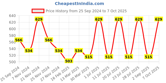 myntra.com INKURV Floral Bra Full Coverage inkurv Price History Graph from 25 Sep 2024 to 7 Oct 2025