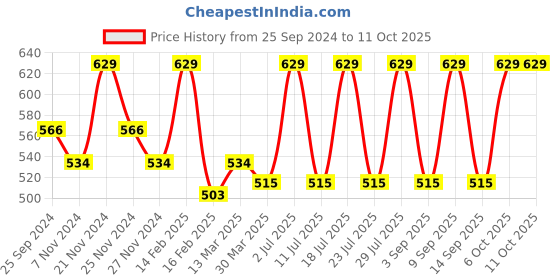 myntra.com INKURV Floral Bra Full Coverage inkurv Price History Graph from 25 Sep 2024 to 10 Oct 2025