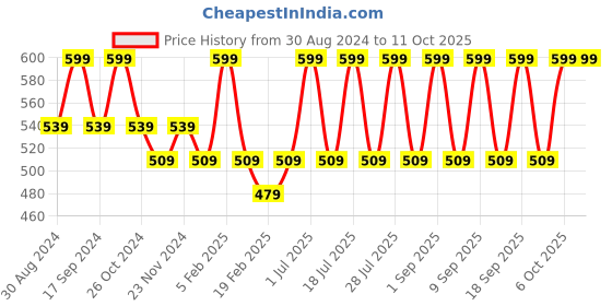 myntra.com INKURV Floral Self Design Full Coverage Everyday -All Day Comfort inkurv Price History Graph from 30 Aug 2024 to 10 Oct 2025