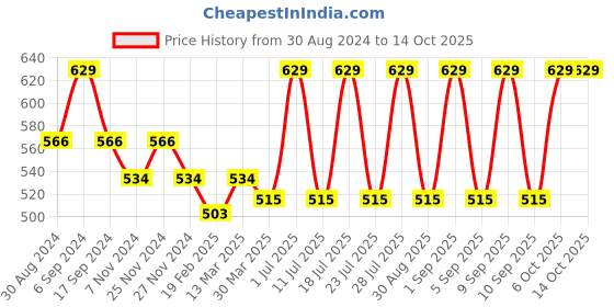 myntra.com INKURV Floral Self Design Full Coverage Everyday -All Day Comfort inkurv Price History Graph from 30 Aug 2024 to 13 Oct 2025
