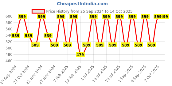 myntra.com INKURV Floral Self Design Full Coverage Everyday -All Day Comfort inkurv Price History Graph from 25 Sep 2024 to 14 Oct 2025