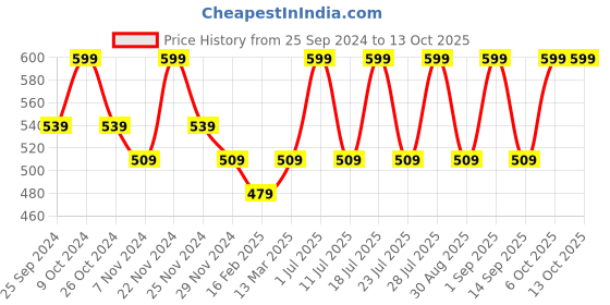 myntra.com INKURV Floral Self Design Full Coverage Everyday -All Day Comfort inkurv Price History Graph from 25 Sep 2024 to 12 Oct 2025