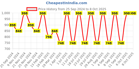 myntra.com INKURV Full Coverage Bra Elsa_Combo 2-Peach inkurv Price History Graph from 25 Sep 2024 to 8 Oct 2025