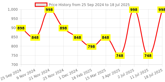 myntra.com INKURV Full Coverage Bra Elsa_Combo 2-Peach inkurv Price History Graph from 25 Sep 2024 to 18 Jul 2025