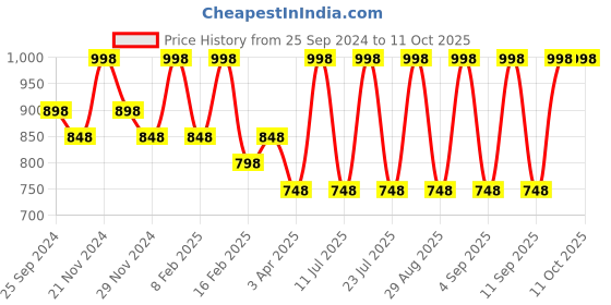 myntra.com INKURV Full Coverage Bra Elsa_Combo 2-Pink inkurv Price History Graph from 25 Sep 2024 to 10 Oct 2025