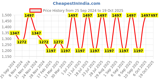 myntra.com INKURV Full Coverage Cotton Solid Bra inkurv Price History Graph from 25 Sep 2024 to 18 Oct 2025