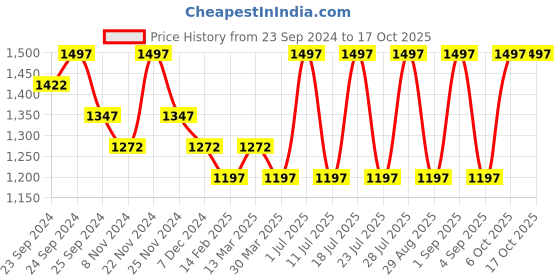 myntra.com INKURV Full Coverage Cut and Sew Bra Pack Of 3 inkurv Price History Graph from 23 Sep 2024 to 15 Oct 2025