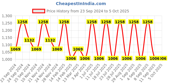 myntra.com INKURV Full Coverage  Non Padded Everyday Bra Pack of 2 inkurv Price History Graph from 23 Sep 2024 to 5 Oct 2025