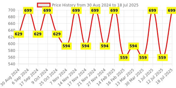 myntra.com INKURV Full Coverage Non Padded Everyday Bra With All Day Comfort inkurv Price History Graph from 30 Aug 2024 to 18 Jul 2025