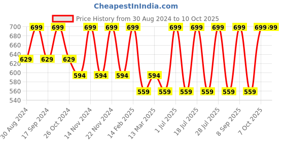 myntra.com INKURV Full Coverage Non Padded Everyday Bra With All Day Comfort inkurv Price History Graph from 30 Aug 2024 to 10 Oct 2025