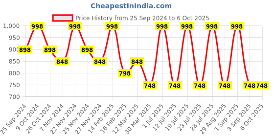 myntra.com INKURV Full Coverage Non Padded Full Coverage Bra inkurv Price History Graph from 25 Sep 2024 to 5 Oct 2025
