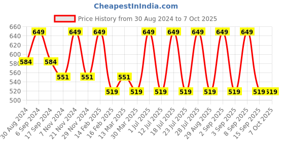 myntra.com INKURV Full Coverage Non Padded Non-Wired Everyday Bra With All Day Comfort inkurv Price History Graph from 30 Aug 2024 to 7 Oct 2025