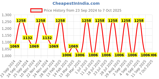 myntra.com INKURV Full Coverage Non Padded Wireless Bra inkurv Price History Graph from 23 Sep 2024 to 7 Oct 2025