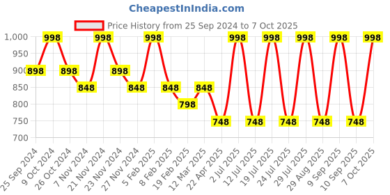 myntra.com INKURV Full Coverage Pack Of 2 Non Padded Bra inkurv Price History Graph from 25 Sep 2024 to 7 Oct 2025