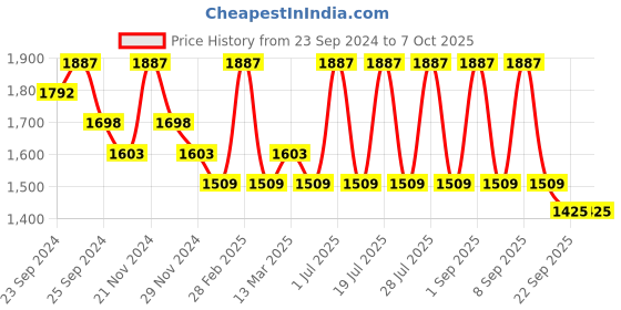 myntra.com INKURV  Full Coverage Self Design Bra Pack of Three inkurv Price History Graph from 23 Sep 2024 to 7 Oct 2025