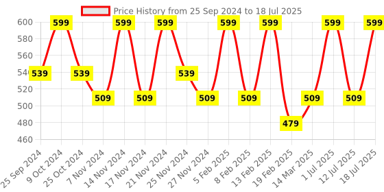 myntra.com INKURV Lace Floral Full Coverage Everyday Bra inkurv Price History Graph from 25 Sep 2024 to 18 Jul 2025