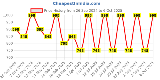 myntra.com INKURV Pack of 2 Bra Full Coverage inkurv Price History Graph from 26 Sep 2024 to 6 Oct 2025