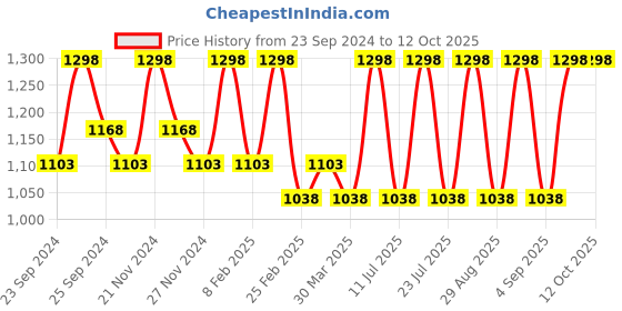 myntra.com INKURV Pack Of 2 Cut and Sew Full Coverage Non Padded Bra inkurv Price History Graph from 23 Sep 2024 to 12 Oct 2025