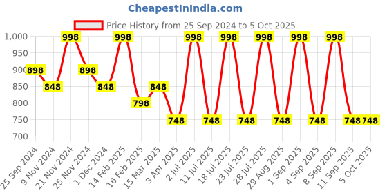 myntra.com INKURV Pack Of 2 Full Coverage Bra inkurv Price History Graph from 25 Sep 2024 to 5 Oct 2025