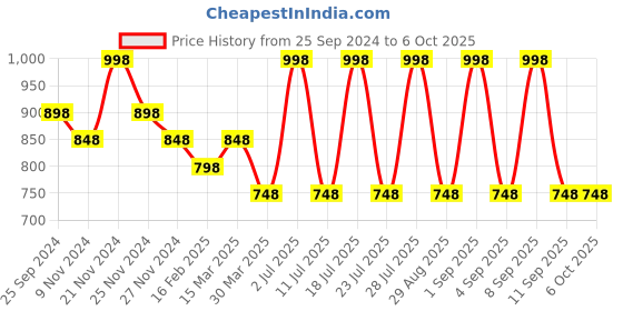 myntra.com INKURV Pack Of 2 Full Coverage Bra inkurv Price History Graph from 25 Sep 2024 to 5 Oct 2025