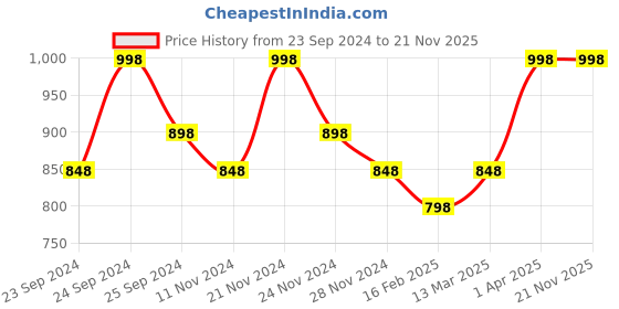 myntra.com INKURV Pack Of 2 Full Coverage Cut and Sew Non Padded Bra inkurv Price History Graph from 23 Sep 2024 to 20 Nov 2025