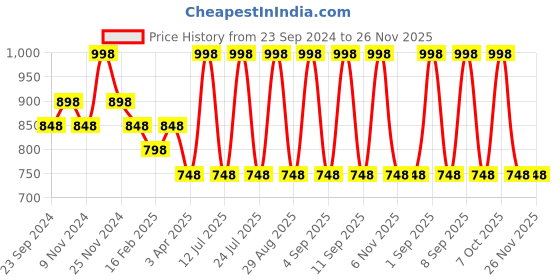 myntra.com INKURV Pack Of 2 Full Coverage Cut and Sew Non Padded Bra inkurv Price History Graph from 23 Sep 2024 to 25 Nov 2025