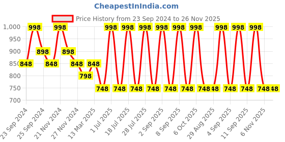 myntra.com INKURV Pack Of 2 Full Coverage Cut and Sew Non Padded Bra inkurv Price History Graph from 23 Sep 2024 to 25 Nov 2025