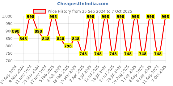 myntra.com INKURV  Pack Of 2 Full Coverage Seamless Non Padded Bra inkurv Price History Graph from 25 Sep 2024 to 7 Oct 2025