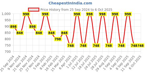 myntra.com INKURV Pack Of 2 Full Coverage Seamless Non Padded Bra inkurv Price History Graph from 25 Sep 2024 to 5 Oct 2025