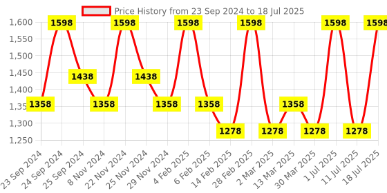 myntra.com INKURV Pack Of 2 Medium Coverage Lightly Padded Bra inkurv Price History Graph from 23 Sep 2024 to 18 Jul 2025