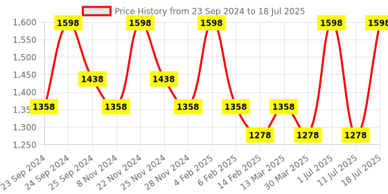 myntra.com INKURV Pack Of 2 Medium Coverage Lightly Padded Bra inkurv Price History Graph from 23 Sep 2024 to 18 Jul 2025
