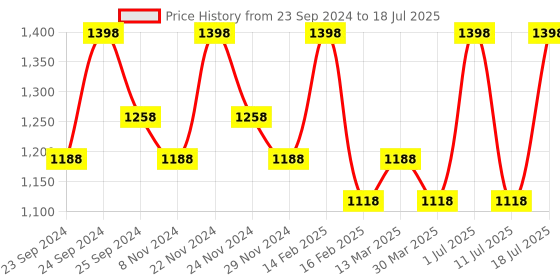 myntra.com INKURV Pack Of 2 Medium Coverage Underwired Lightly Padded Bra inkurv Price History Graph from 23 Sep 2024 to 18 Jul 2025