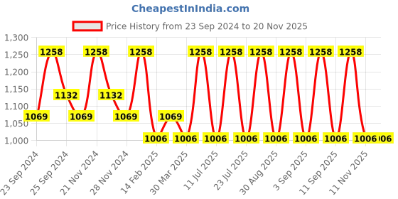 myntra.com INKURV Pack Of 2 Non Padded Cotton Full Coverage T-Shirt Bra inkurv Price History Graph from 23 Sep 2024 to 19 Nov 2025