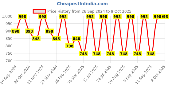 myntra.com INKURV Pack of 2 Solid Full Coverage Bra inkurv Price History Graph from 26 Sep 2024 to 7 Oct 2025