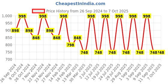 myntra.com INKURV Pack of 2 Solid Full Coverage Bra inkurv Price History Graph from 26 Sep 2024 to 7 Oct 2025
