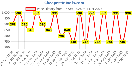 myntra.com INKURV Pack of 2 Solid Full Coverage Bra inkurv Price History Graph from 26 Sep 2024 to 7 Oct 2025