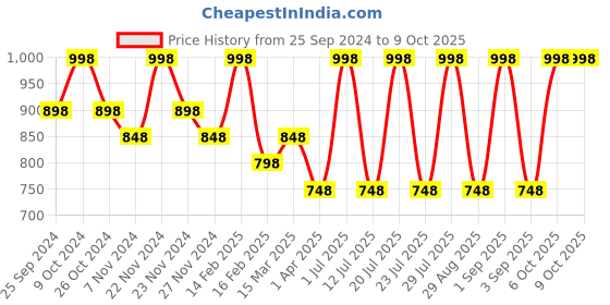 myntra.com INKURV Pack of 2 Solid Full Coverage Bra inkurv Price History Graph from 25 Sep 2024 to 8 Oct 2025