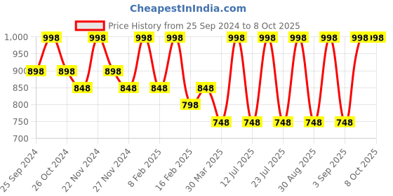 myntra.com INKURV Pack of 2 Solid Full Coverage Bra inkurv Price History Graph from 25 Sep 2024 to 8 Oct 2025