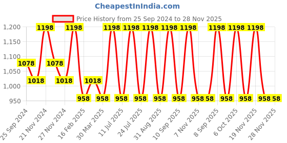 myntra.com INKURV PACK OF 2 Women Bra Full Coverage inkurv Price History Graph from 25 Sep 2024 to 28 Nov 2025