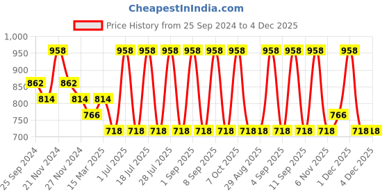 myntra.com INKURV PACK OF 2 Women Non-Wired Full Coverage Bra inkurv Price History Graph from 25 Sep 2024 to 4 Dec 2025