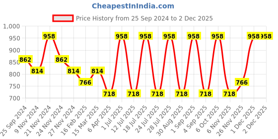 myntra.com INKURV PACK OF 2 Women Non-Wired Full Coverage Bra inkurv Price History Graph from 25 Sep 2024 to 30 Nov 2025