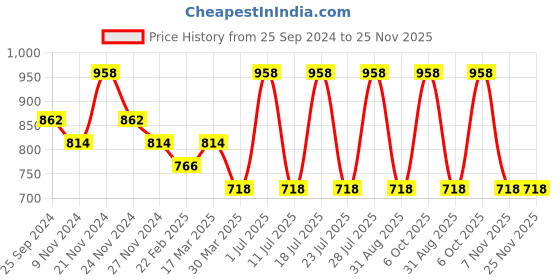 myntra.com INKURV PACK OF 2 Women Non-Wired Full Coverage Bra inkurv Price History Graph from 25 Sep 2024 to 24 Nov 2025