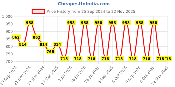 myntra.com INKURV PACK OF 2 Women Non-Wired Full Coverage  Bra inkurv Price History Graph from 25 Sep 2024 to 22 Nov 2025