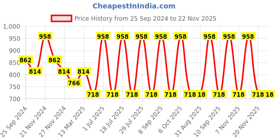 myntra.com INKURV PACK OF 2 Women Non-Wired Full Coverage Bra inkurv Price History Graph from 25 Sep 2024 to 22 Nov 2025